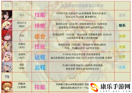 坎公騎冠劍國服普通33角色梯度榜大全