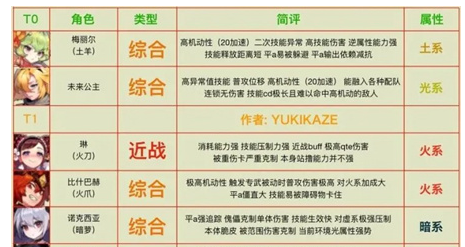 坎公騎冠劍國服普通33角色梯度榜大全