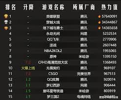 無畏契約11月28日外網(wǎng)皮膚排行如何