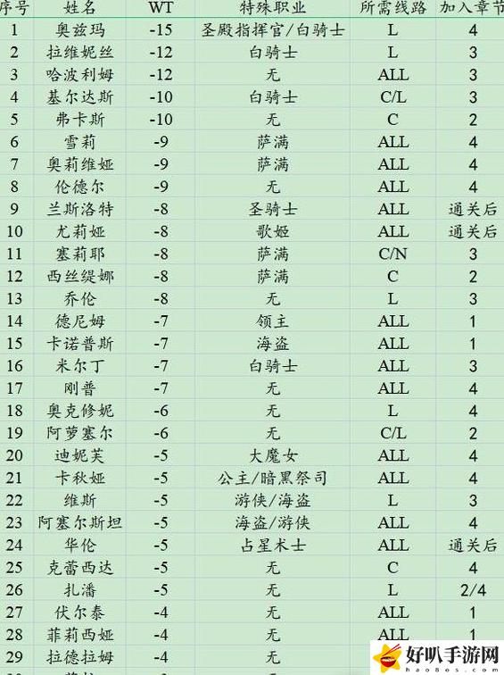 皇家騎士團(tuán)2全人物加入條件方法 皇家騎士團(tuán)2全人物加入條件攻略