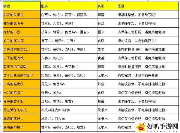 叫我大掌柜藥鋪疑難雜癥配方大全 叫我大掌柜藥鋪疑難雜癥配方攻略