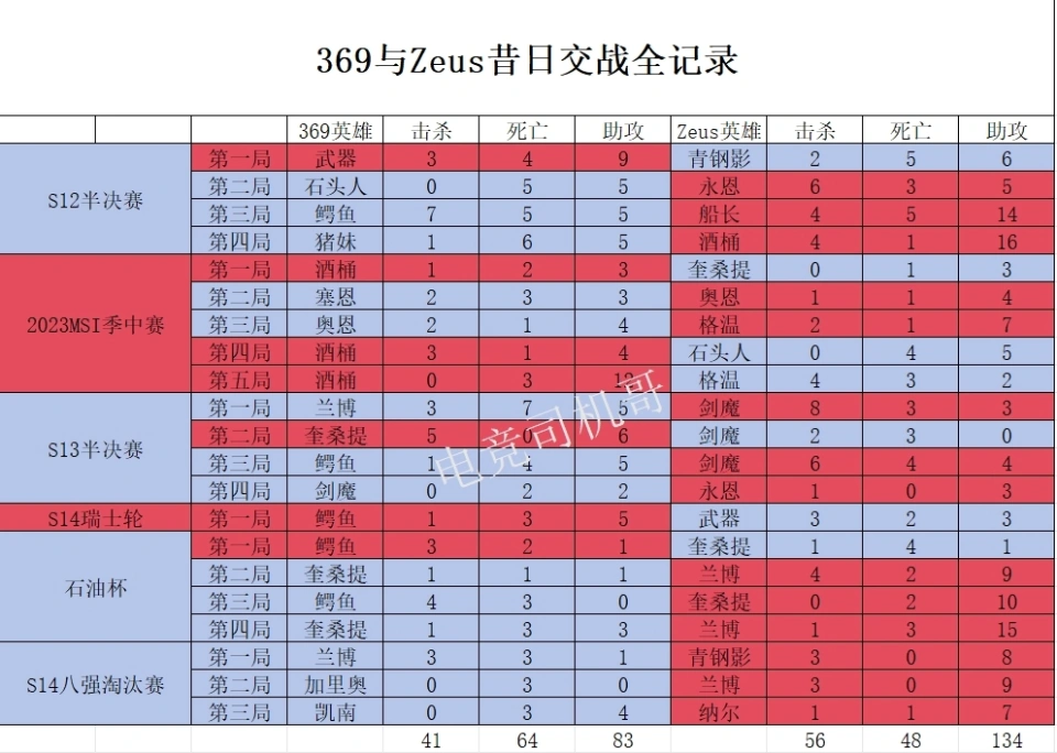 369與Zeus交戰(zhàn)記錄：只能玩團(tuán)戰(zhàn)英雄，單線很難贏！_369與Zeus交戰(zhàn)記錄：只能玩團(tuán)戰(zhàn)英雄，單線很難贏！_