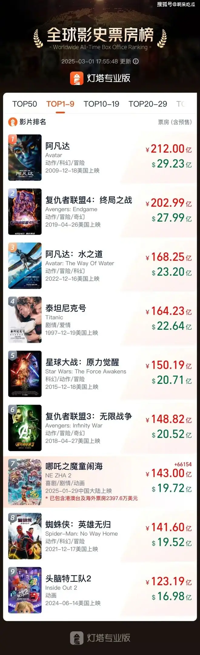 哪吒復(fù)活動漫電影__哪吒票房閃崩