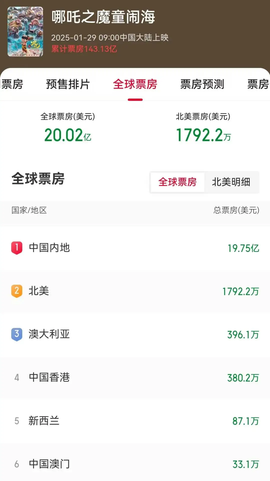 _哪吒電影賣了多少億_中國哪吒電影