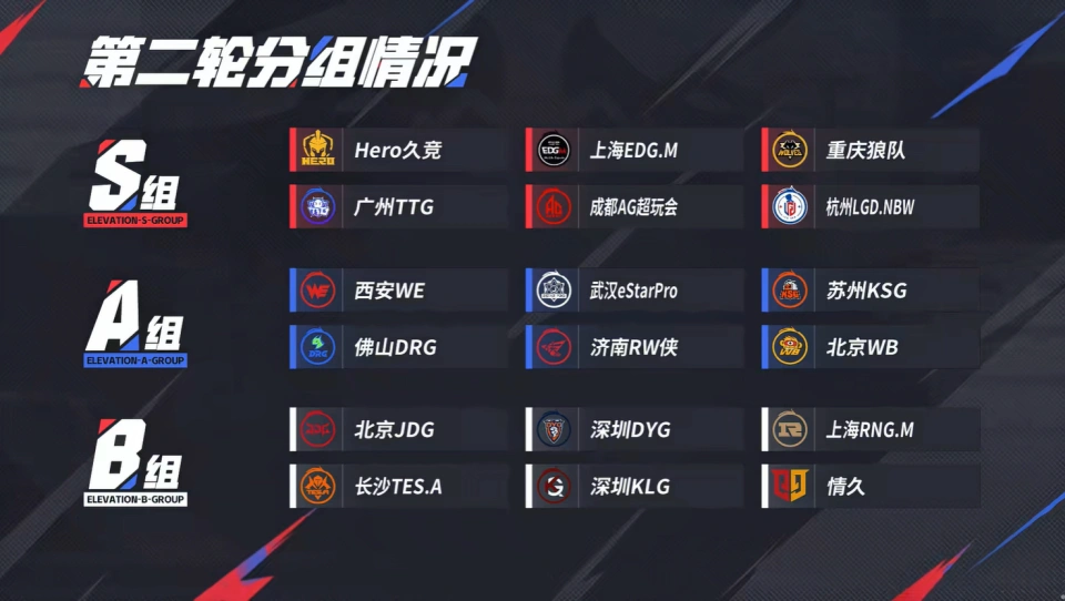 KPL第二輪預(yù)測：AG，Hero久競S組卡位賽，和RW俠和KSG爭奪S組名額！__KPL第二輪預(yù)測：AG，Hero久競S組卡位賽，和RW俠和KSG爭奪S組名額！